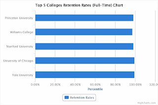 Top 5 Colleges Retention Rates Chart