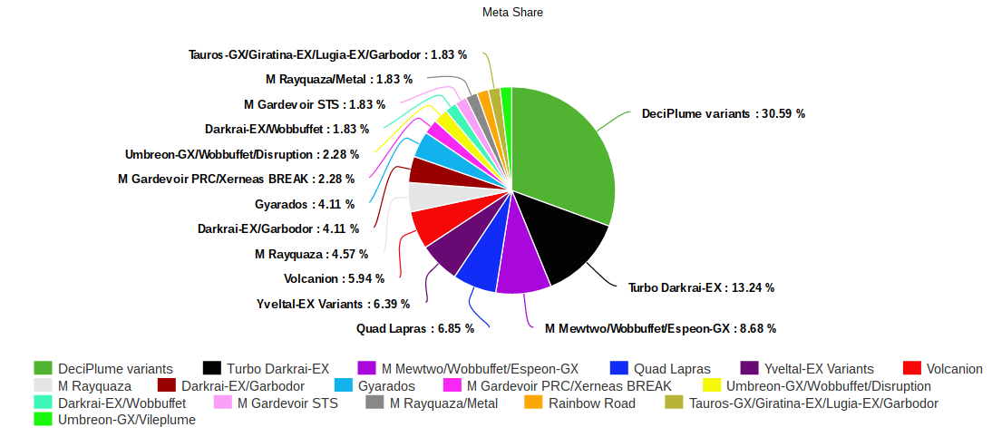 meta chart pie