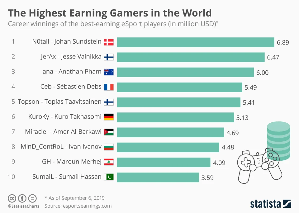 Chart: These Are The Top 10 Highest-Paid Gamers In The World