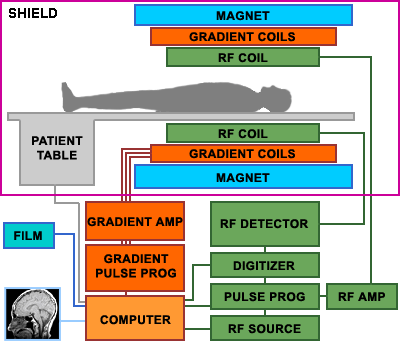 how magnetic resonance imaging mri works electrical and mri machine how it works