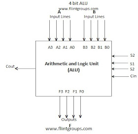 Arithmetic Logic Unit (alu)