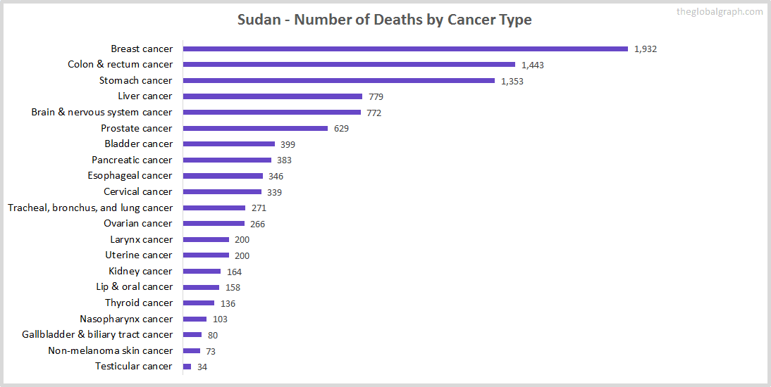 Major Risk Factors of Death (count) in Sudan