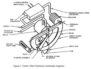 Positioner type 3852 FISHER Positioner type 3852 FISHER