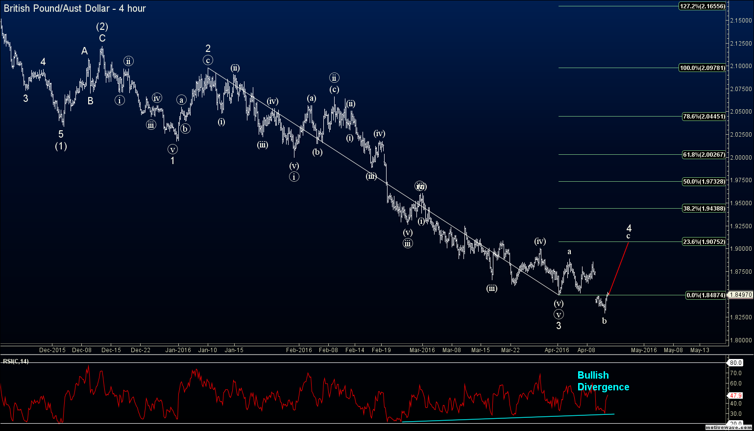 Forex elliott wave analysis blog