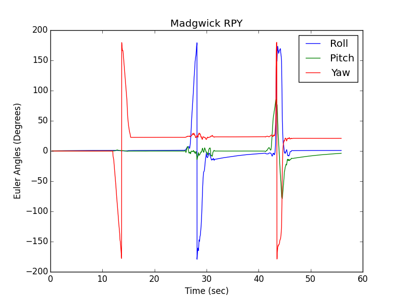 Sander's Roboblog Testing Some AHRS Algorithms