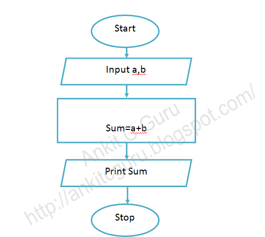 flowchart of c program to add two numbers