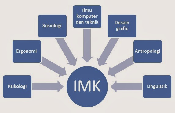 Interaksi Manusia Komputer