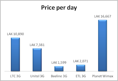 Price per day