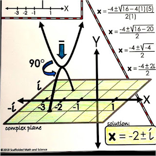 Complex Solutions in Quadratics Shown Graphically Cheat Sheet