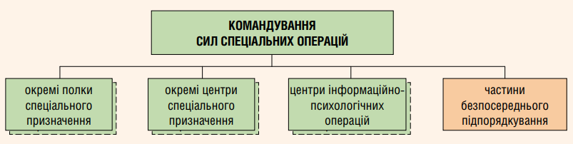 Структура ССО ЗС України