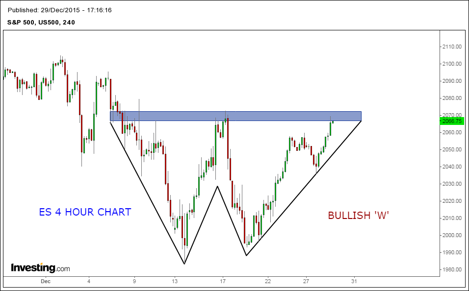 stock market chart analysis s amp p 500 futures bullish bullish chart patterns