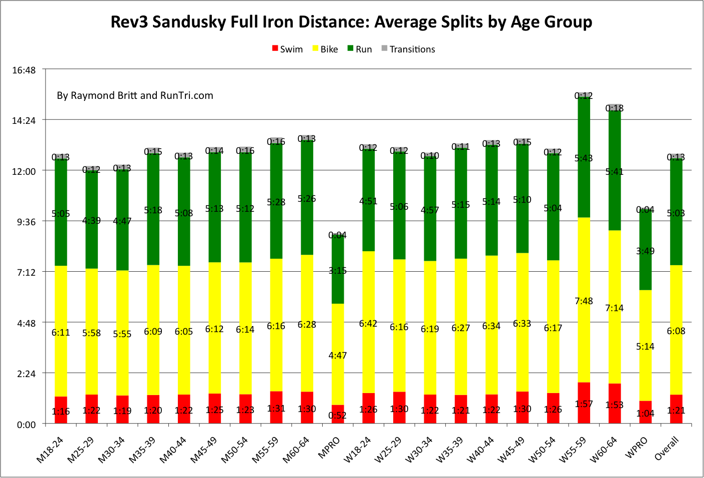 full ironman swim distance