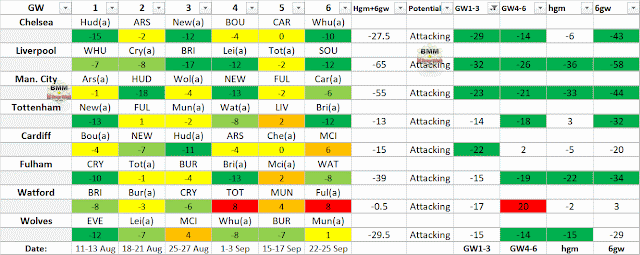 Best Attacking Fixtures GW1-3