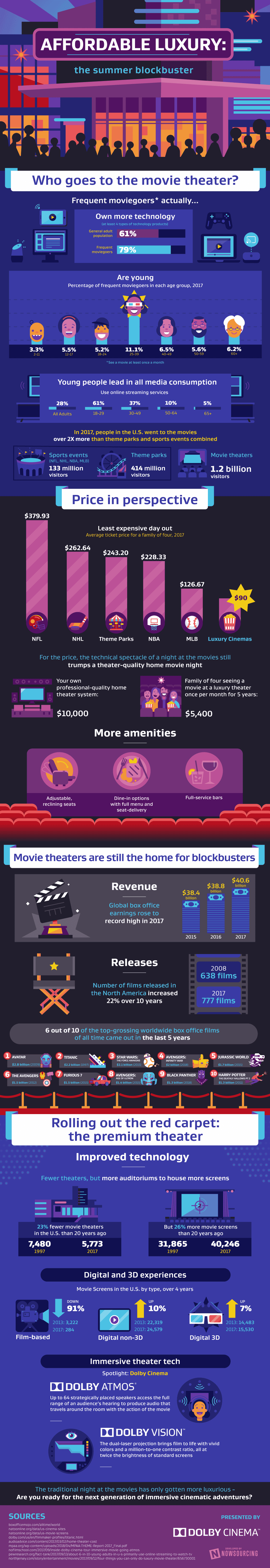 Summer Blockbuster: Affordable Luxury #Infographic #Entertainment #Movies Summer Blockbuster: Affordable Luxury