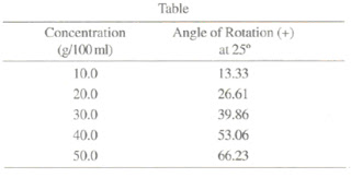 Concentration of sucrose and angle of rotaion