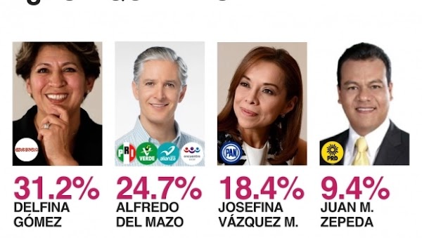 Encuesta Edomex: Delfina a la cabeza, Del Mazo segundo Encuesta Edomex: Delfina a la cabeza, Del Mazo segundo