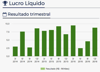 Banco Intermedium Lucro Liquido últimos trimestres Lucro líquido Banco Intermedium