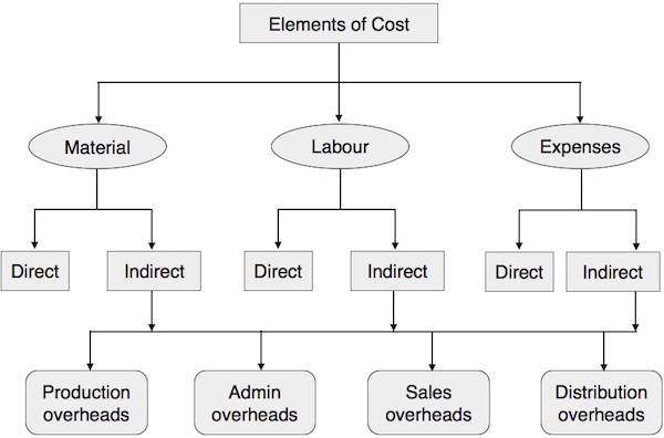 cost assignment elements