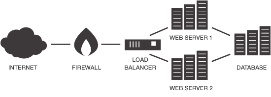 What is Clustered Hosting