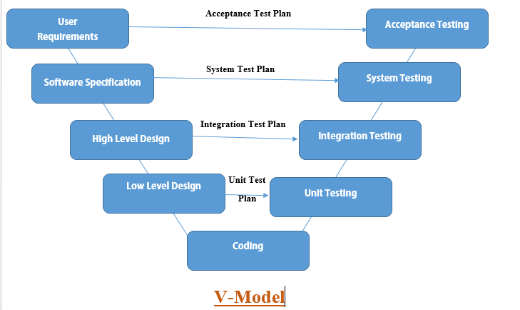 V-Model (Verification and Validation Model)