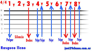 rasgueo lleno para baladas y temas con ritmo, movidos grafico