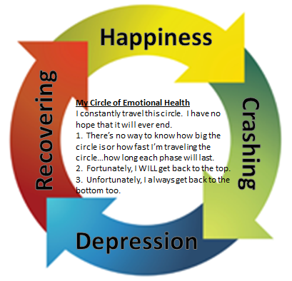 Scripted Notions: My Cycles of Depression