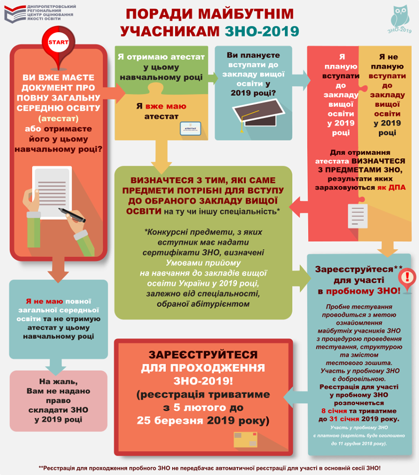 Зно. Пробне зно вхід. Зно 2021. Зно в бухгалтерии это. Даты зно 2021.