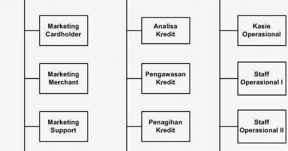 Struktur Organisasi Perusahaan Bank Bca Berbagi Struktur