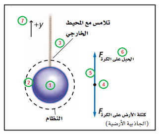 يسقط القلم نحو الارض بسبب الجاذبية الارضية