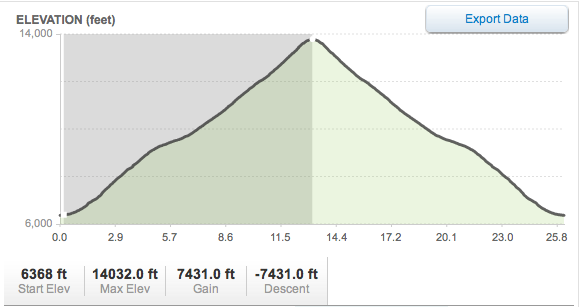 I Keep Running Pikes Peak Marathon 2017 Race Report Pikes Peak Marathon Course Profile Unofficial