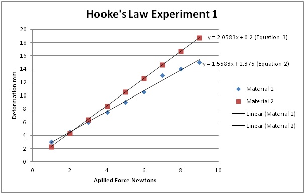 Hooke's Law: Hooke's Law