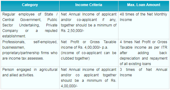 SBI New Car Loan Scheme SBI Car Loan Features