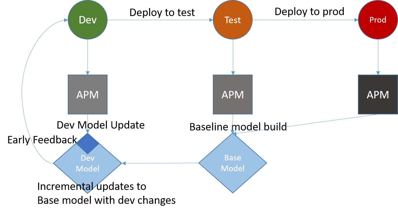 Performance Modelling for DevOps