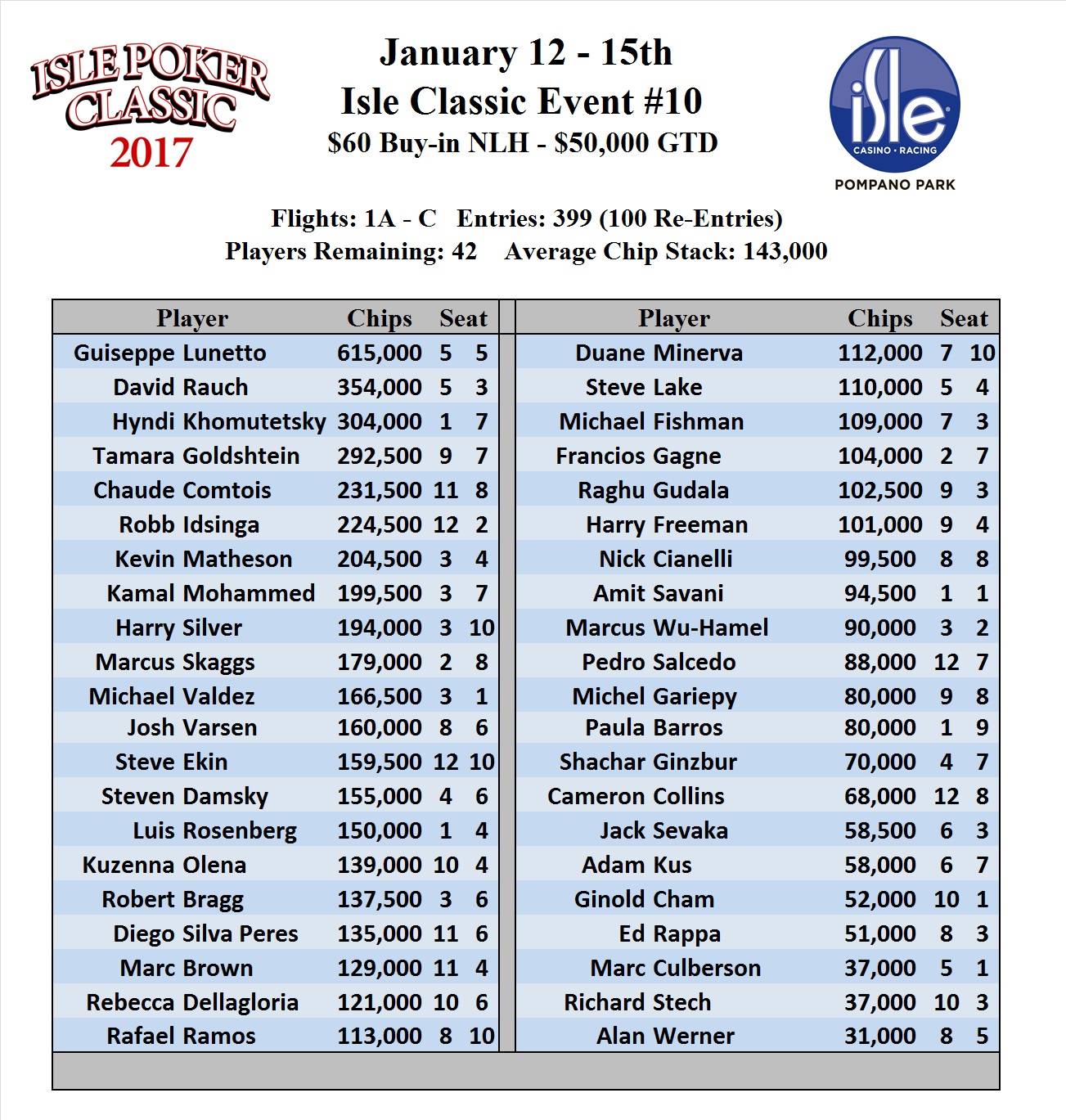 Isle Casino Poker Event 10 (Flight 1D) Official Chip Counts (Flights AC)