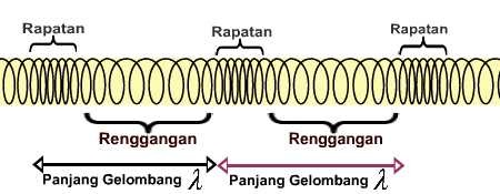 Materi Gelombang Fisika