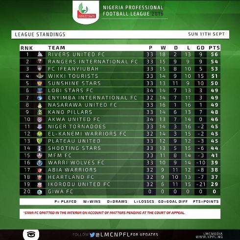 How teams stand on the Nigeria Professional Football League table ...