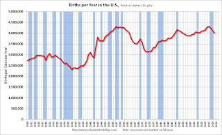 U.S. Births per Year