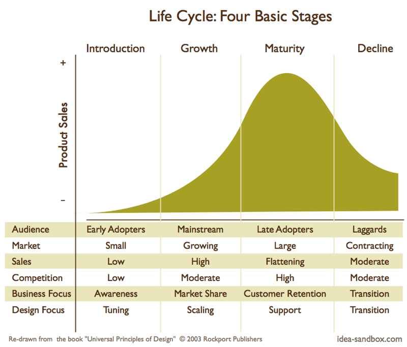7 stages of product life cycle