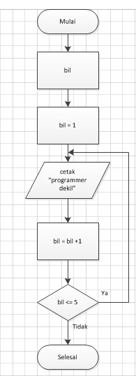 Flowchart | Programmer Dekil