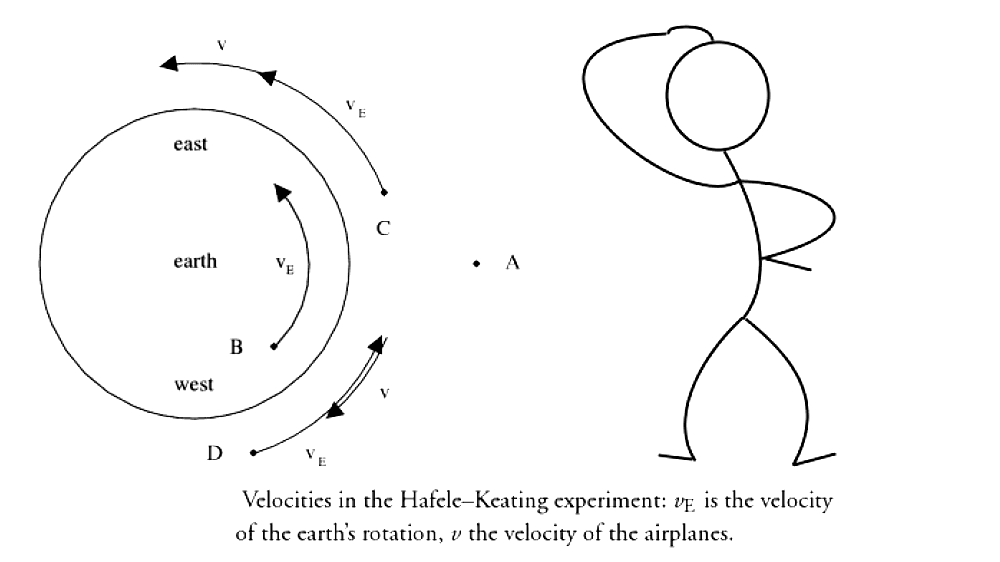 HafeleKeating experiment