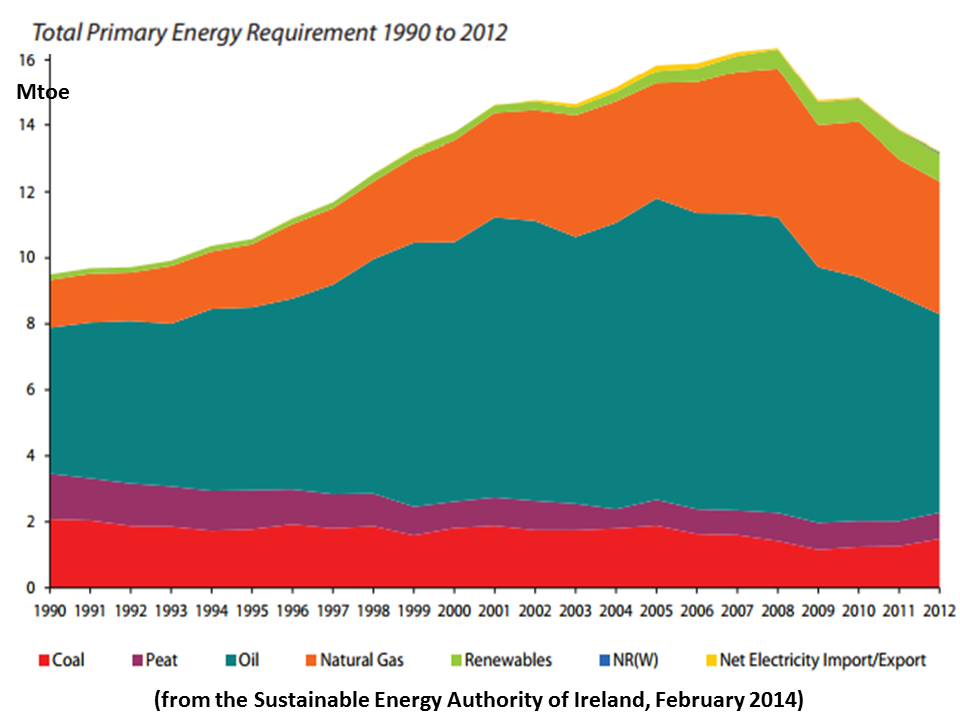 NewEnergyNews TODAY’S STUDY IRELAND’S NEW ENERGY PLANS