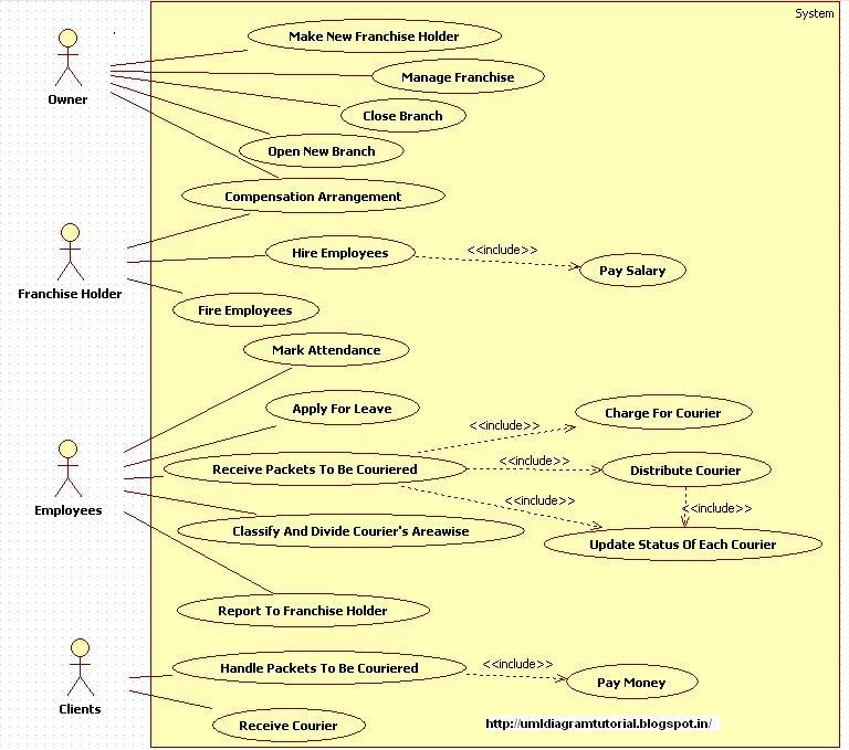 Courier Management System Class Diagram