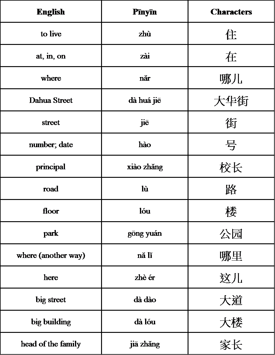 Learning Chinese Blog Unit 7 你住在哪儿？(Nǐ zhù zài nǎr?)