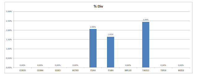 Grafico de Dividendos - Agosto Dividendos - Agosto