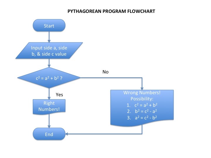 Algoritma Flowchart Dan Pemrograman Teorema Pitagoras Pythagoras | Porn ...