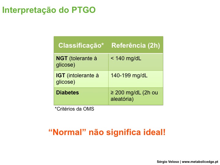 De em jejum insulina pico