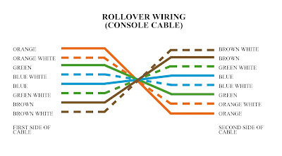 Rollover Cable Color Code