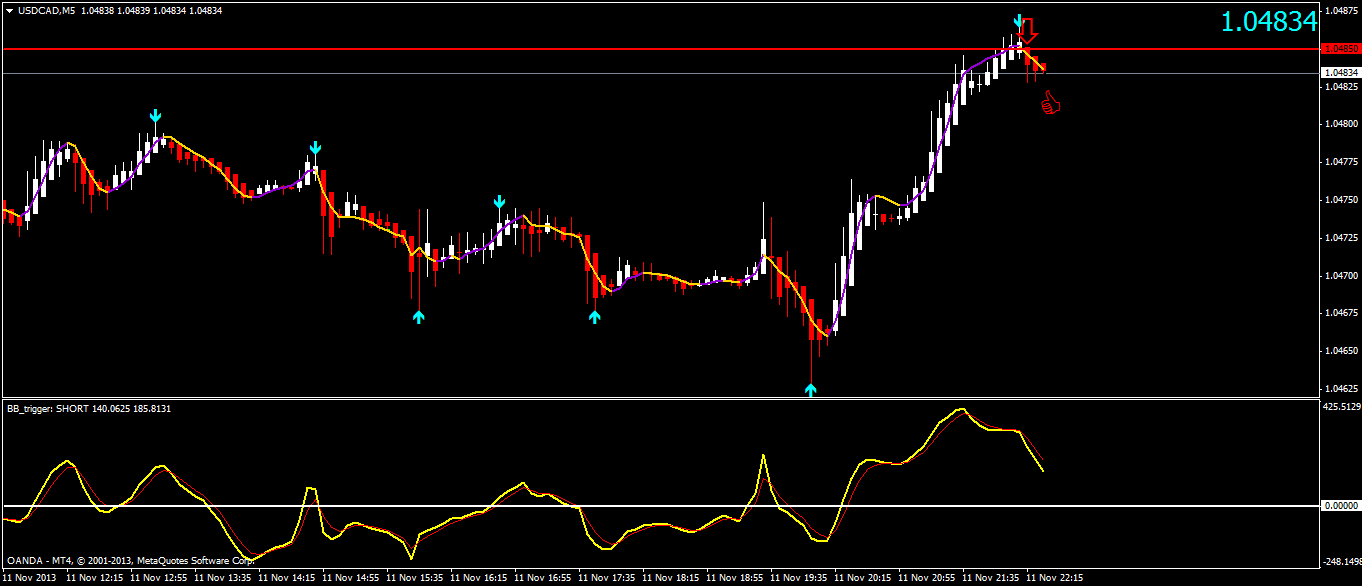Indicadores forex