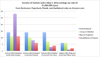 Author Earnings May 2016 7 figures