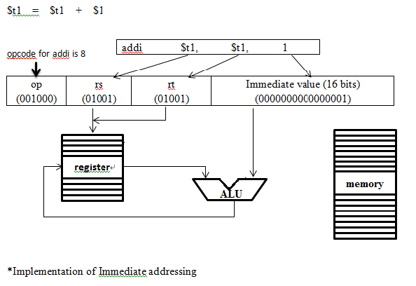 All About computer Architecture =D: IMMEDIATE ADDRESSING
